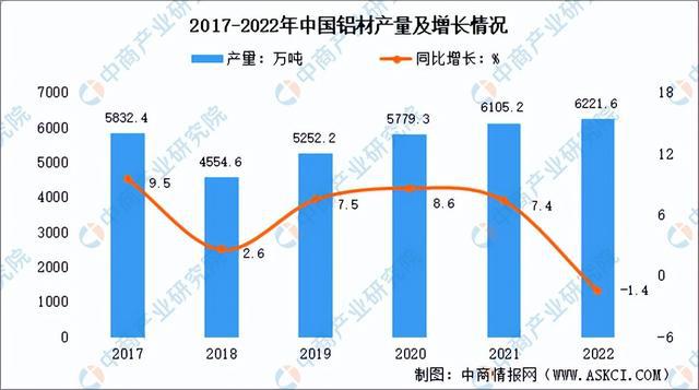 中欧体育：2022年中国铝材行业市场回顾及2023年发展前景预测分析